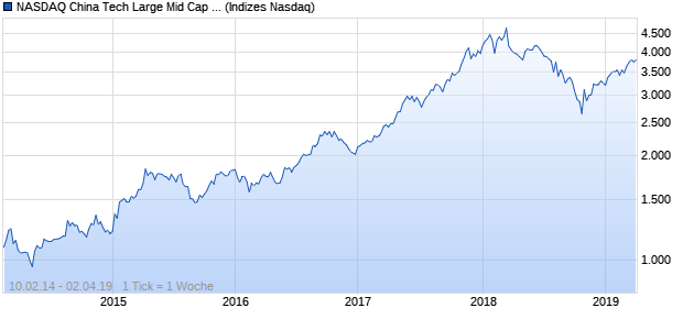 NASDAQ China Tech Large Mid Cap CAD TR Index Chart