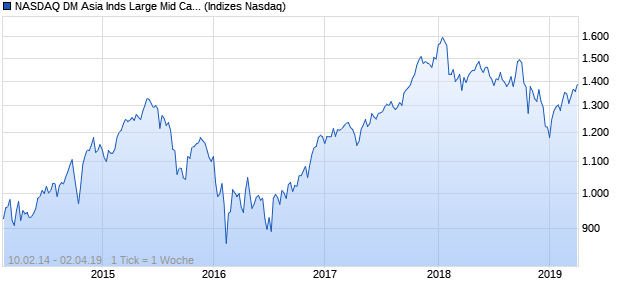 NASDAQ DM Asia Inds Large Mid Cap JPY NTR Index Chart