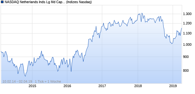 NASDAQ Netherlands Inds Lg Md Cap GBP NTR Index Chart