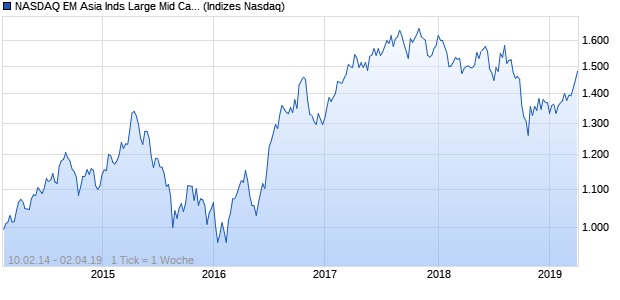 NASDAQ EM Asia Inds Large Mid Cap GBP TR Index Chart