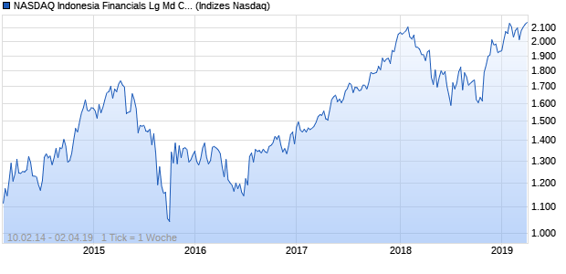 NASDAQ Indonesia Financials Lg Md Cap JPY Chart