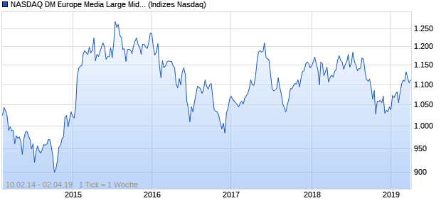 NASDAQ DM Europe Media Large Mid Cap CAD Index Chart