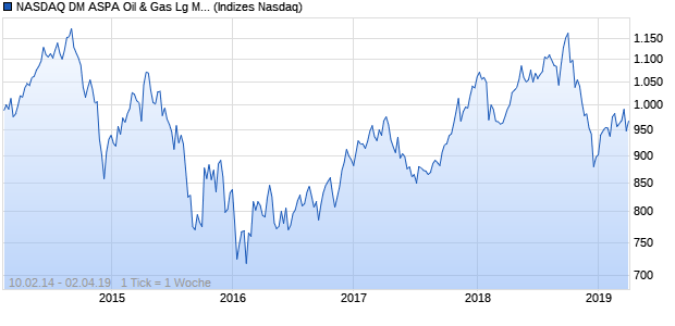 NASDAQ DM ASPA Oil & Gas Lg Md Cap EUR Index Chart
