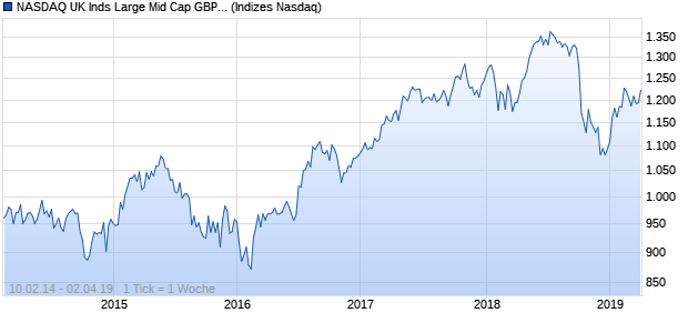 NASDAQ UK Inds Large Mid Cap GBP TR Index Chart