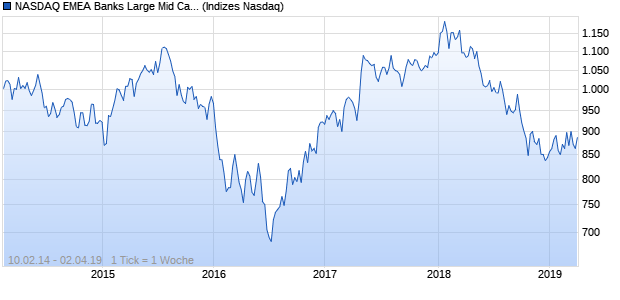 NASDAQ EMEA Banks Large Mid Cap CAD NTR Index Chart