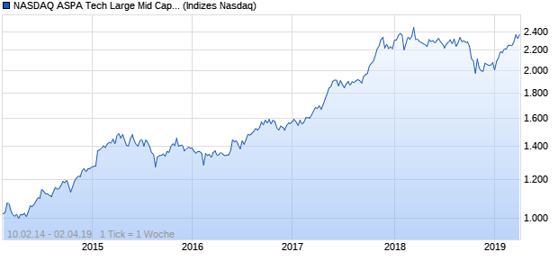NASDAQ ASPA Tech Large Mid Cap AUD TR Index Chart