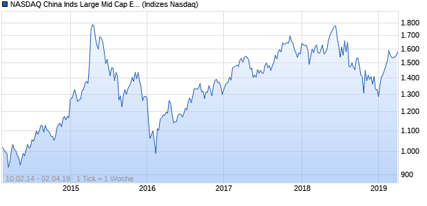 NASDAQ China Inds Large Mid Cap EUR TR Index Chart
