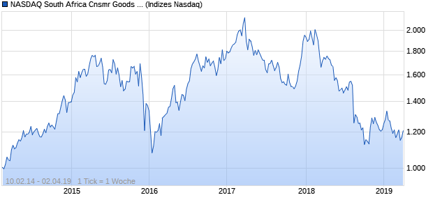 NASDAQ South Africa Cnsmr Goods Lg Md Cap EUR Chart