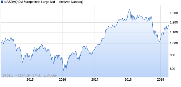 NASDAQ DM Europe Inds Large Mid Cap NTR Index Chart