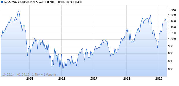 NASDAQ Australia Oil & Gas Lg Md Cap CAD TR Index Chart