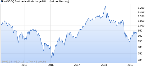 NASDAQ Switzerland Inds Large Mid Cap Index Chart