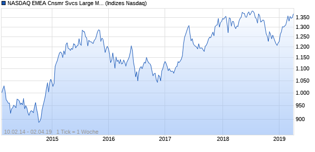 NASDAQ EMEA Cnsmr Svcs Large Mid Cap AUD NT. Chart