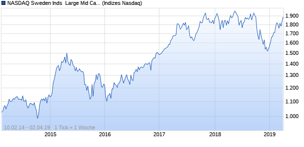 NASDAQ Sweden Inds  Large Mid Cap SEK TR Index Chart