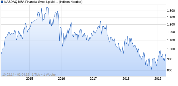 NASDAQ MEA Financial Svcs Lg Md Cap EUR TR Index Chart