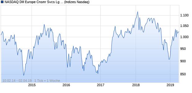 NASDAQ DM Europe Cnsmr Svcs Lg Md Cap TR Index Chart