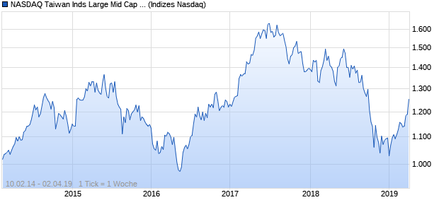 NASDAQ Taiwan Inds Large Mid Cap CAD Index Chart