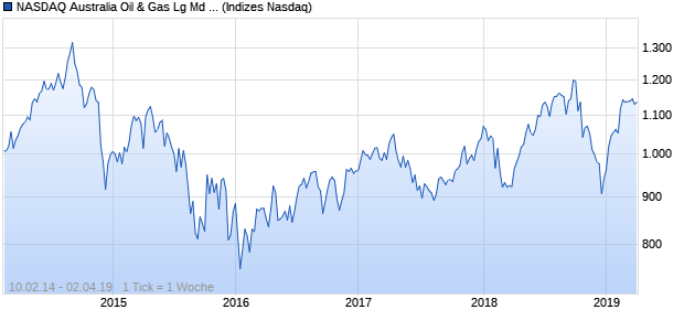 NASDAQ Australia Oil & Gas Lg Md Cap EUR TR Index Chart