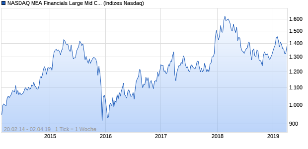 NASDAQ MEA Financials Large Mid Cap AUD Index Chart