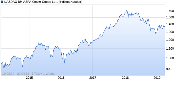 NASDAQ DM ASPA Cnsmr Goods Large Mid Cap TR I. Chart