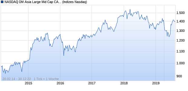 NASDAQ DM Asia Large Mid Cap CAD Index Chart