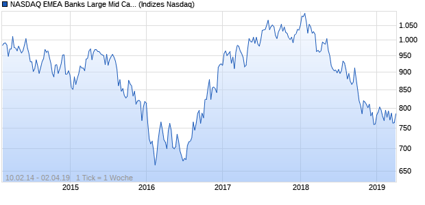 NASDAQ EMEA Banks Large Mid Cap GBP Index Chart