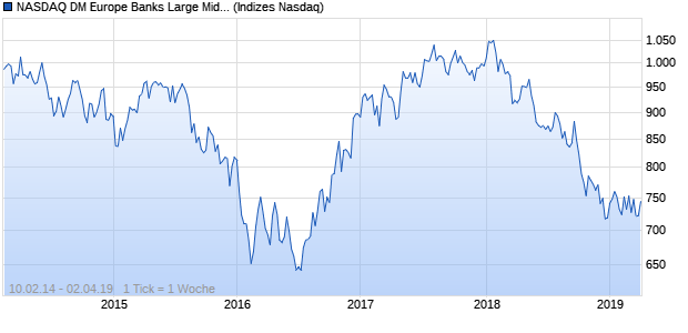 NASDAQ DM Europe Banks Large Mid Cap GBP Index Chart