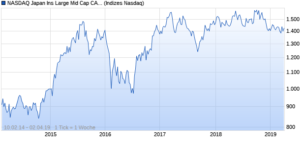 NASDAQ Japan Ins Large Mid Cap CAD Index Chart