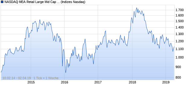 NASDAQ MEA Retail Large Mid Cap JPY TR Index Chart