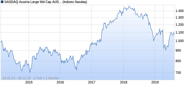 NASDAQ Austria Large Mid Cap AUD TR Index Chart