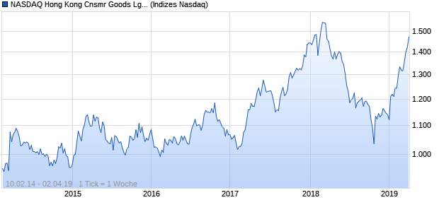 NASDAQ Hong Kong Cnsmr Goods Lg Md Cap CAD Chart