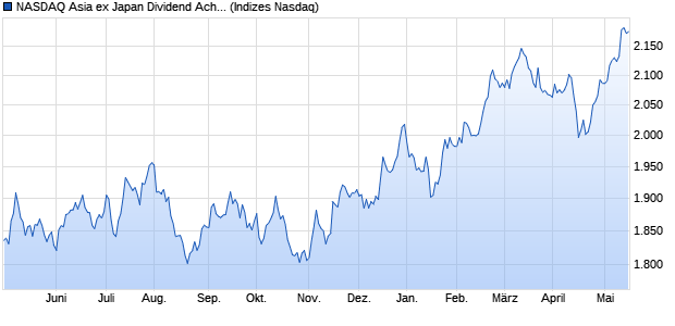 NASDAQ Asia ex Japan Dividend Achievers HKD TR Chart