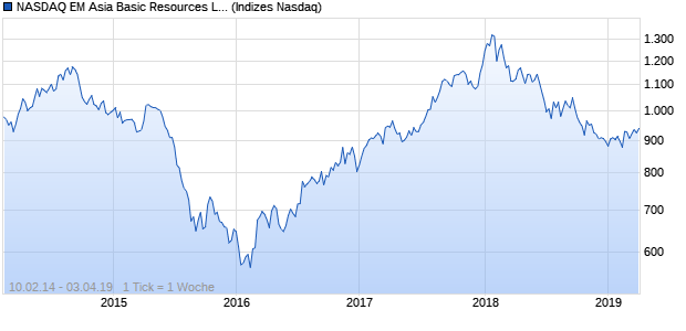 NASDAQ EM Asia Basic Resources Lg Md Cap Index Chart