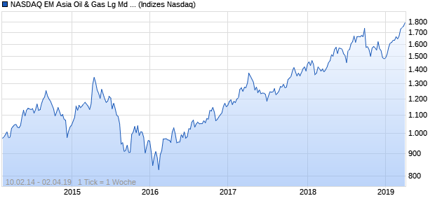 NASDAQ EM Asia Oil & Gas Lg Md Cap EUR TR Index Chart
