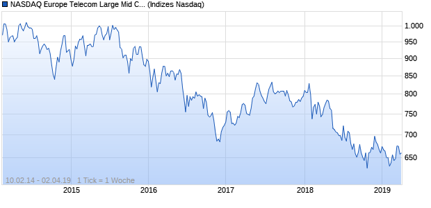 NASDAQ Europe Telecom Large Mid Cap Index Chart