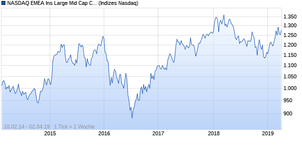 NASDAQ EMEA Ins Large Mid Cap CAD Index Chart