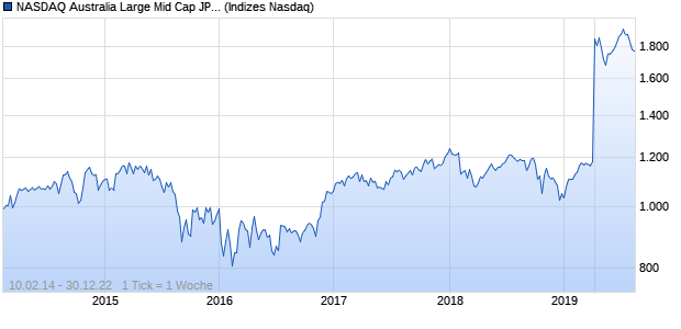 NASDAQ Australia Large Mid Cap JPY NTR Index Chart