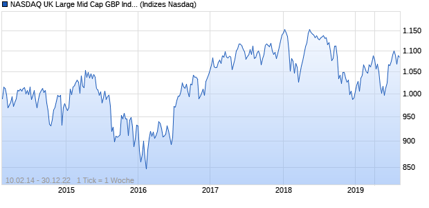 NASDAQ UK Large Mid Cap GBP Index Chart