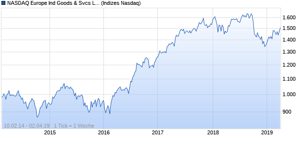 NASDAQ Europe Ind Goods & Svcs Lg Md Cap GBP T. Chart