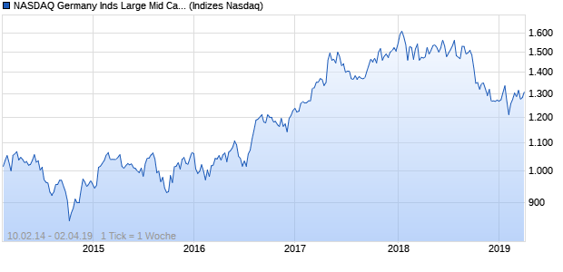 NASDAQ Germany Inds Large Mid Cap CAD NTR Index Chart