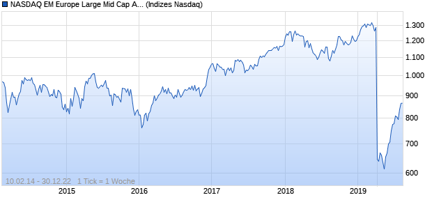 NASDAQ EM Europe Large Mid Cap AUD TR Index Chart