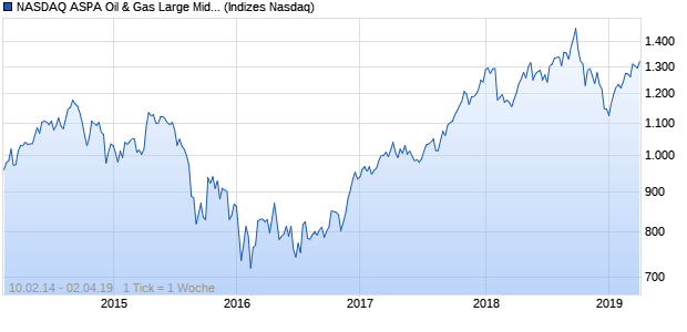 NASDAQ ASPA Oil & Gas Large Mid Cap JPY NTR Ind. Chart