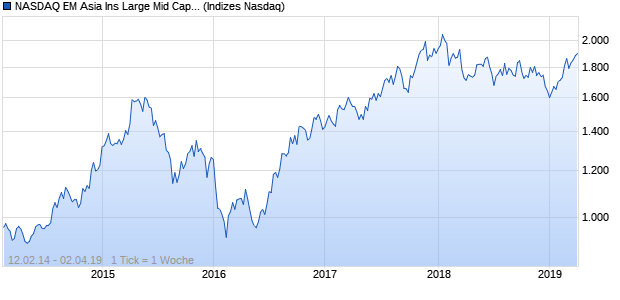 NASDAQ EM Asia Ins Large Mid Cap GBP TR Index Chart
