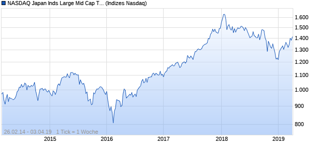NASDAQ Japan Inds Large Mid Cap TR Index Chart