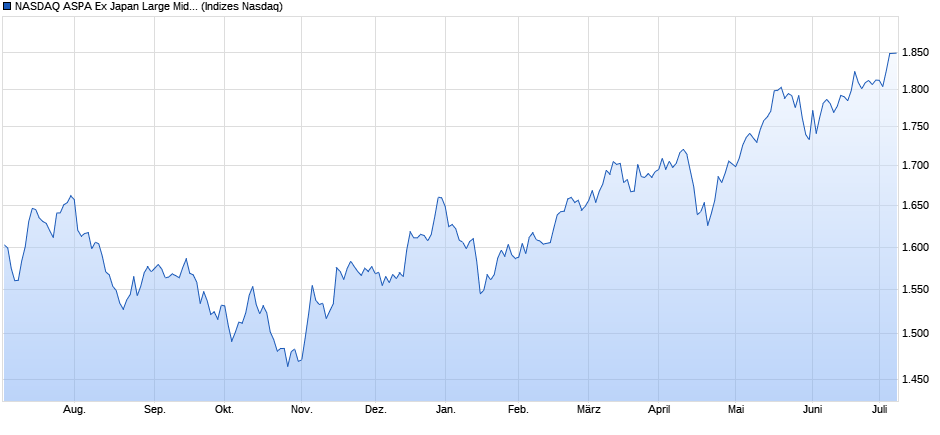 NASDAQ ASPA Ex Japan Large Mid Cap TR Index Chart