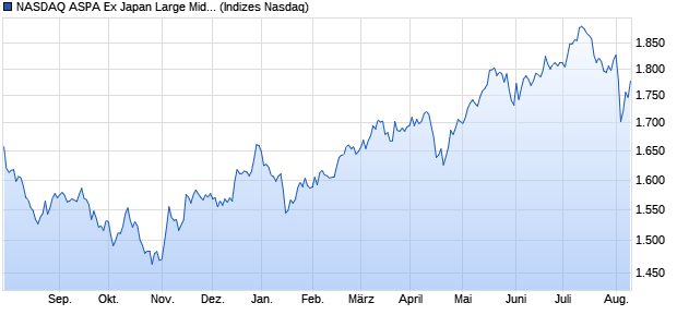 NASDAQ ASPA Ex Japan Large Mid Cap TR Index Chart