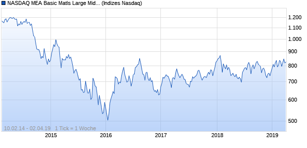 NASDAQ MEA Basic Matls Large Mid Cap TR Index Chart