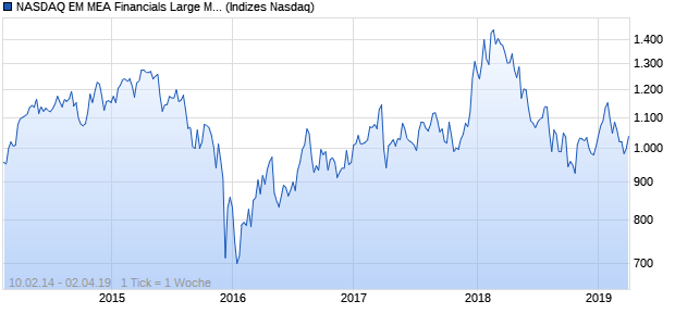NASDAQ EM MEA Financials Large Mid Cap Index Chart