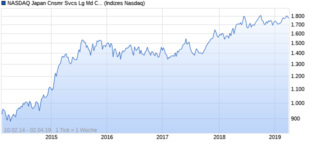 NASDAQ Japan Cnsmr Svcs Lg Md Cap AUD NTR In. Chart