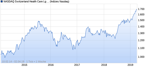 NASDAQ Switzerland Health Care Lg Md Cap AUD N. Chart