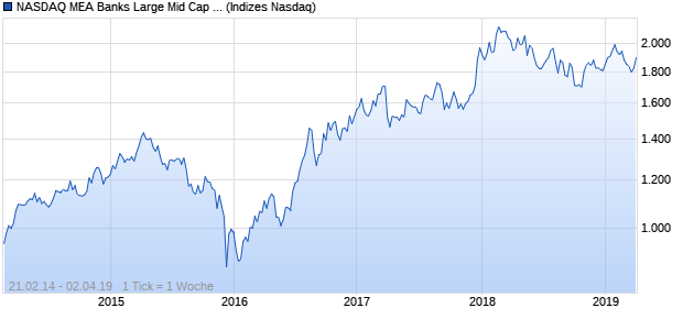 NASDAQ MEA Banks Large Mid Cap GBP NTR Index Chart